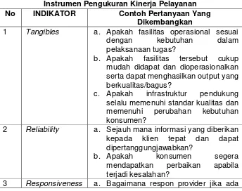 Tabel 2. Instrumen Pengukuran Kinerja Pelayanan 