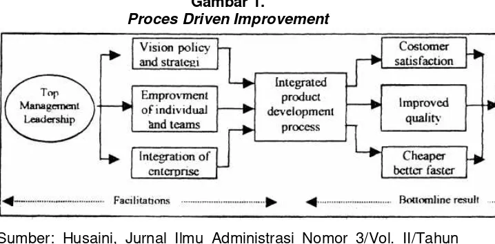 Gambar 1. Proces Driven Improvement 