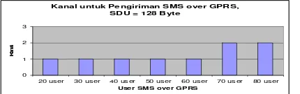 Gambar 3.  Grafik jumlah kanal rata-rata untuk pengiriman SMS over GPRS 