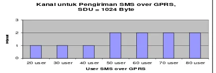 Grafik 4. Jumlah kanal rata-rata untuk pengiriman SMS over GPRS. 