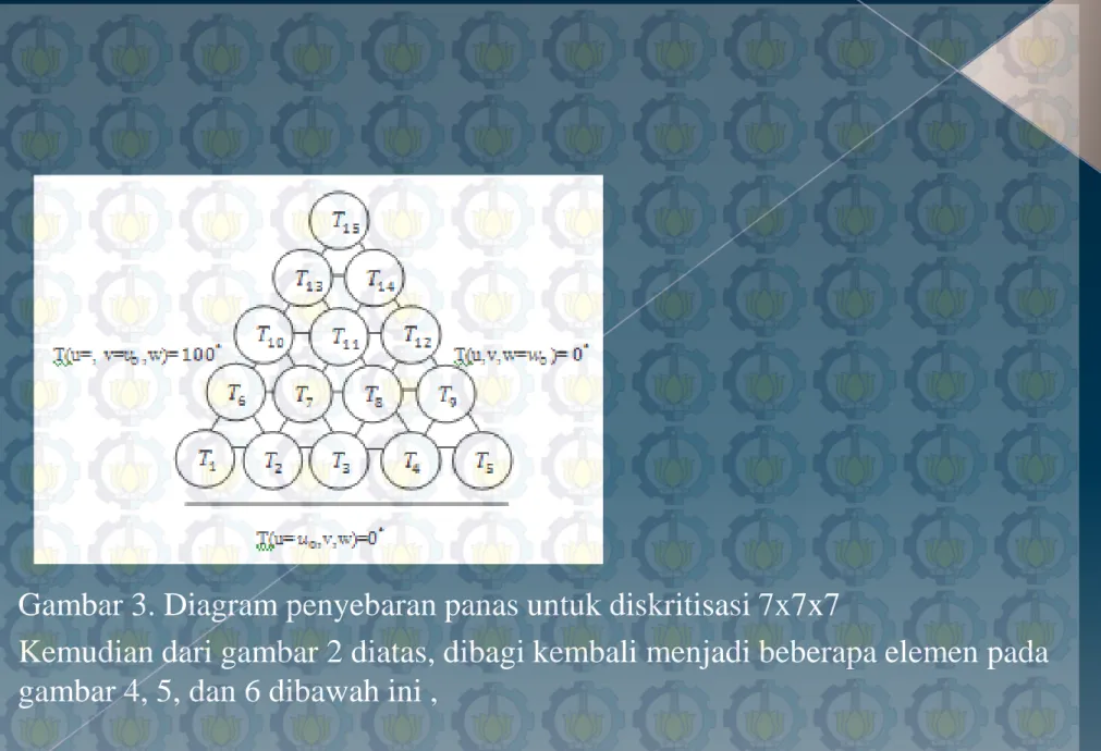 Gambar 3. Diagram penyebaran panas untuk diskritisasi 7x7x7