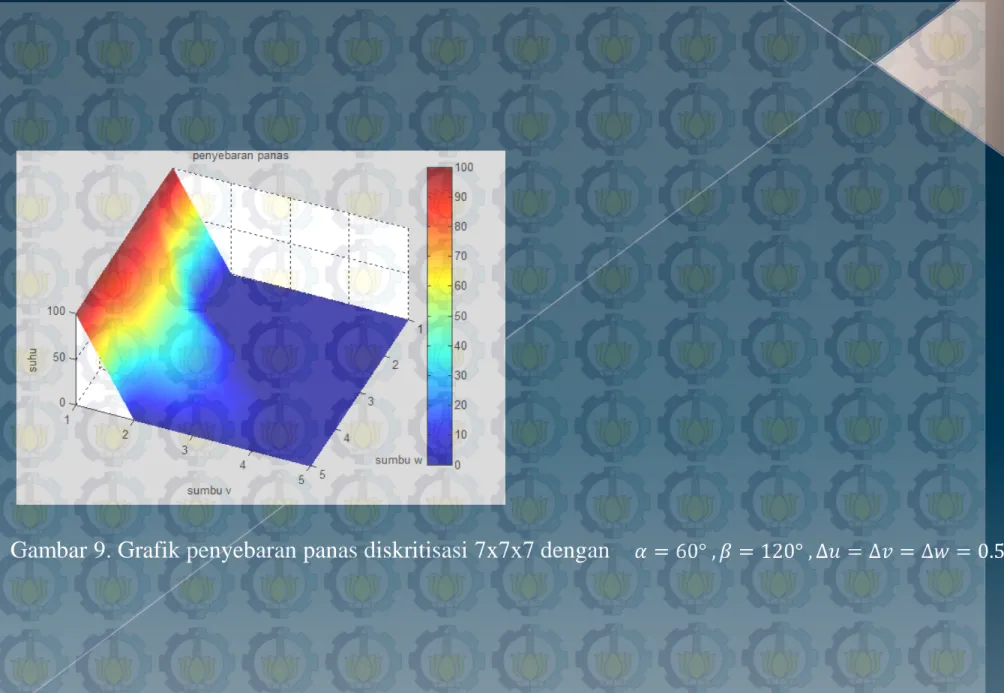 Gambar 9. Grafik penyebaran panas diskritisasi 7x7x7 dengan 