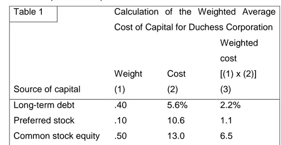 Table 1  Calculation  of  the  Weighted  Average  Cost of Capital for Duchess Corporation  