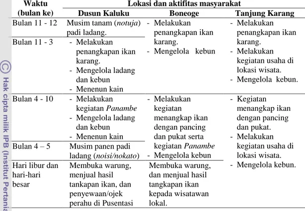 Tabel 16. Kalender aktifitas masyarakat di kawasan wisata Tanjung Karang  Pusentasi 