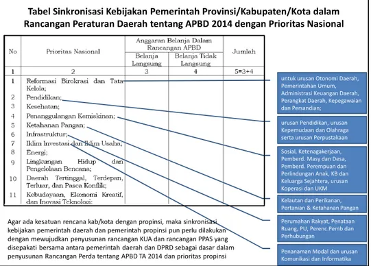 Tabel Sinkronisasi Kebijakan Pemerintah Provinsi/Kabupaten/Kota dalam  Rancangan Peraturan Daerah tentang APBD 2014 dengan Prioritas Nasional