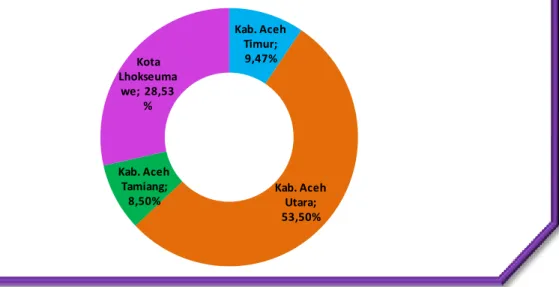 Grafik 2.3 Distribusi PDRB Sektor Migas Menurut Kabupaten/Kota, 2015  (persen) 