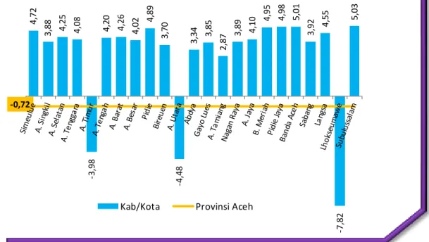 Grafik 2.4 Pertumbuhan Ekonomi Menurut Kabupaten/Kota, 2015 (persen) 