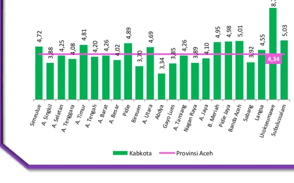 Grafik 2.5  Pertumbuhan Ekonomi Nonmigas Menurut Kabupaten/Kota,  2015 (persen)
