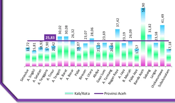 Grafik 2.7 PDRB Per Kapita Menurut Kabupaten/Kota, 2015 (Juta Rupiah) 