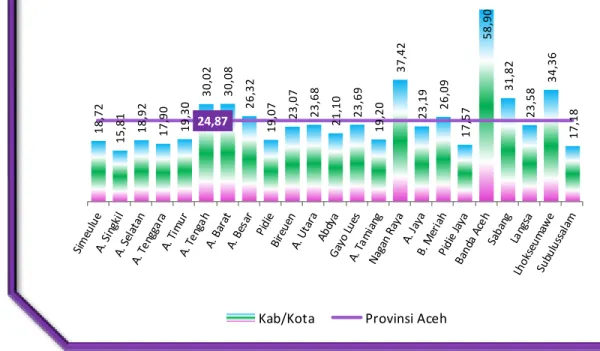Grafik 2.8 PDRB Per Kapita Nonmigas Menurut Kabupaten/Kota, 2015 (Juta  Rupiah) 