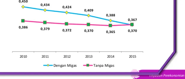 Grafik 2.9 Indeks Williamson Provinsi Aceh, 2010-2015  0,450  0,434  0,424  0,409  0,388  0,367  0,386  0,379  0,372  0,370  0,365  0,370  2010 2011 2012 2013 2014 2015