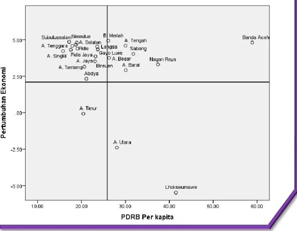 Grafik 2.10 Tipologi Kabupaten/Kota Menurut PDRB Per Kapita (Juta Rupiah)  dan Pertumbuhan Ekonomi (persen), 2015 