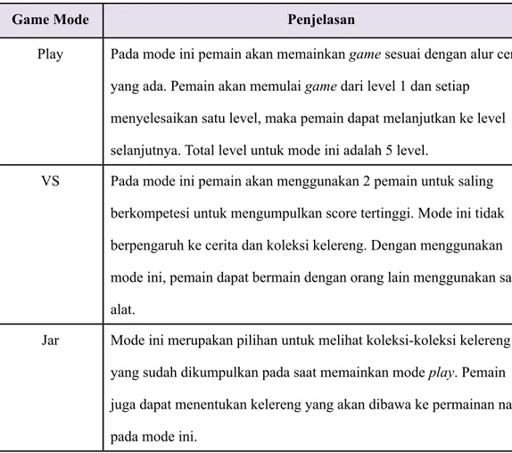 Tabel 3.3 Game Mode