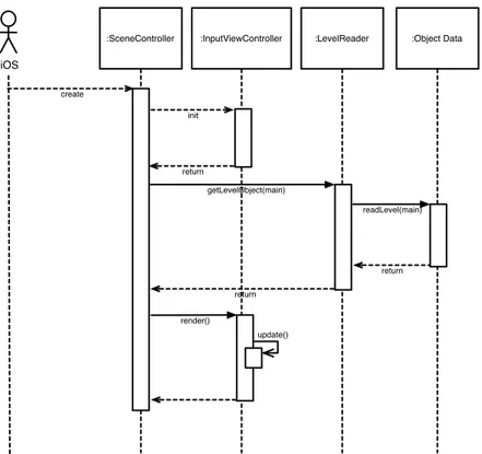 Gambar 3.22 Sequence Diagram III “Initialize Game”