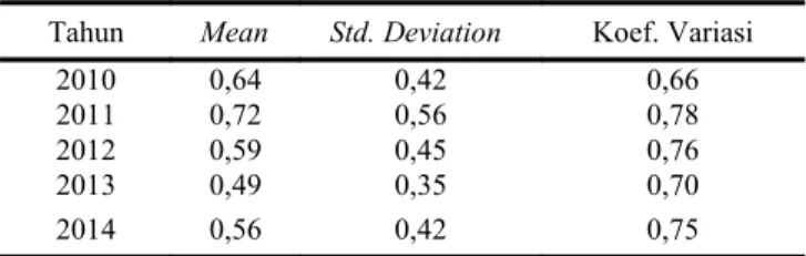 Tabel 4. Deskripsi Statistik Variabel Struktur Modal Tahun Mean Std. Deviation  Koef. Variasi