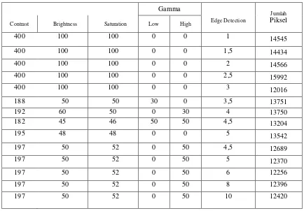 Tabel 4  Hasil Piksel dengan variiabel deteksi tepi dan mean yang berbebeda 