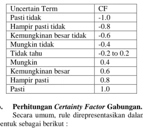 Table I. nilai Certainty Factor 
