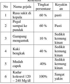 Gambar 1. Algoritma Sistem pakar untuk  mendiagnosis penyakit kolestrol  3.5.  Perancangan Use Case Diagram 