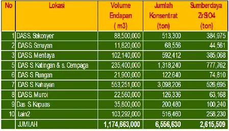 Tabel 1. Sumber Daya Hipotetik Zirkon di DAS Kalimantan Tengah 