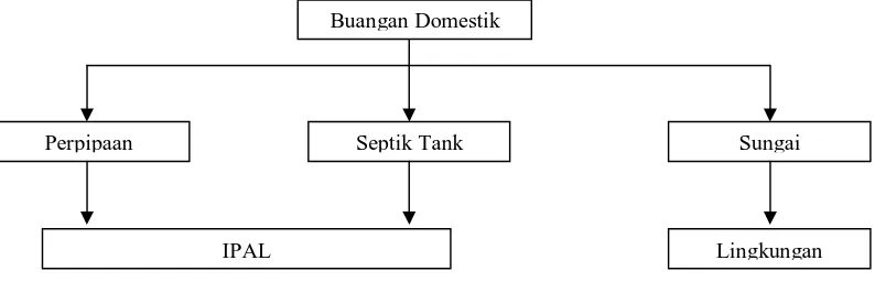 Gambar 1.1 Sistem Pembuangan Air Limbah Domestik di Kota Bandung (Sumber : PDAM Tirtawening, 2011) 