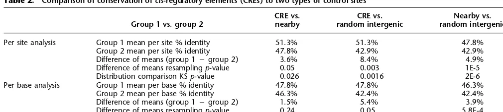 Figure 7.Smoothed distributions of percent identity values for thethree groups of cis-regulatory element sequences, excluding sequenceswith no aligned bases