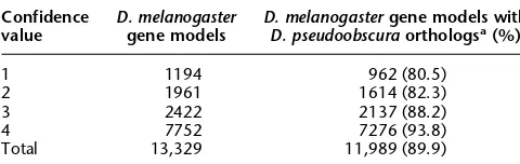 Table 3.Number ofD. pseudoobscura D. melanogaster gene models having orthologs