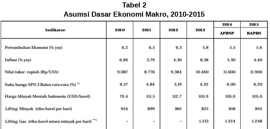 Tabel 2Asumsi Dasar Ekonomi Makro, 2010-2015