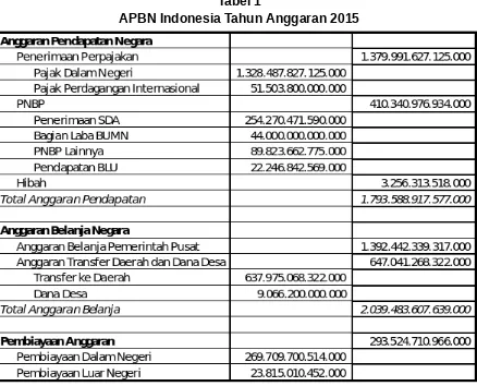 Tabel 1APBN Indonesia Tahun Anggaran 2015