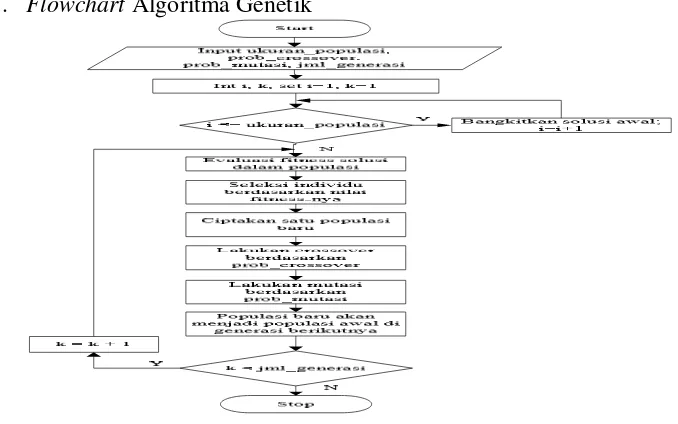 Gambar 3.5 Flowchart Algoritma Genetik 