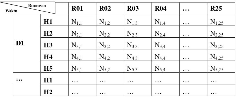 Tabel 3.1 Nilai Gen (Allele) 