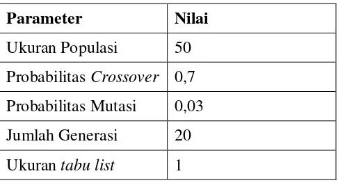 Tabel 3.3 Nilai Parameter Algoritma 