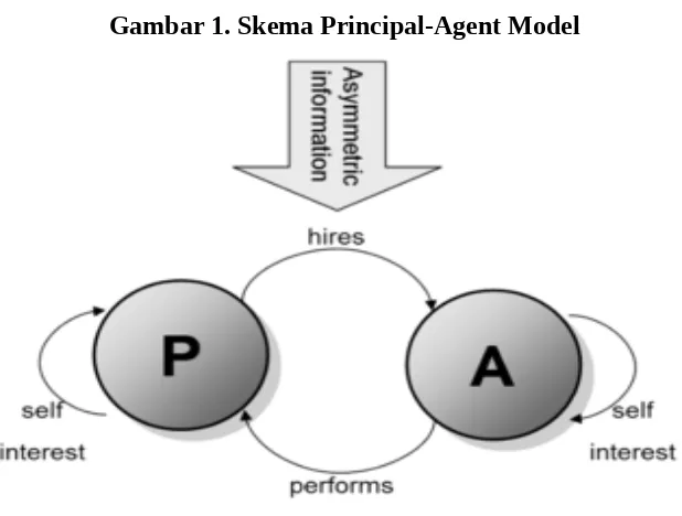 Gambar 1. Skema Principal-Agent Model