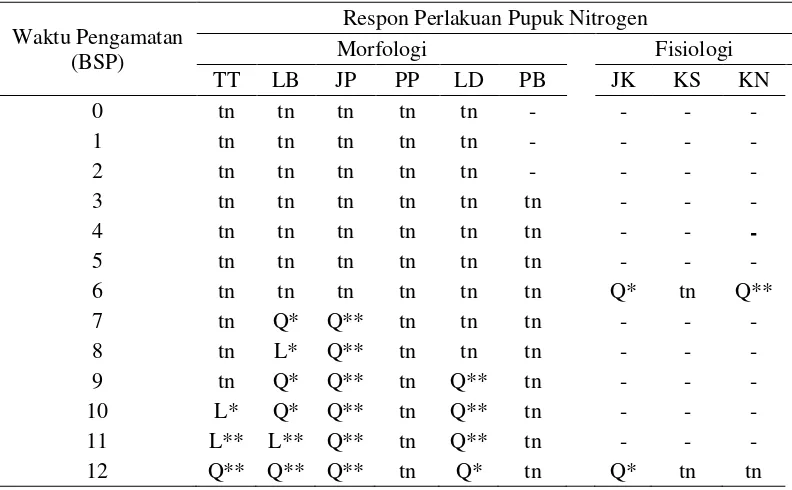 Tabel 1  Rekapitulasi  hasil  sidik  ragam  pengaruh pupuk nitrogen terhadap peubah morfologi dan fisiologi pada tanaman kelapa sawit 