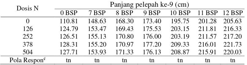 Tabel 6 Luas daun pelepah ke-9 pada berbagai dosis pupuk nitrogen 