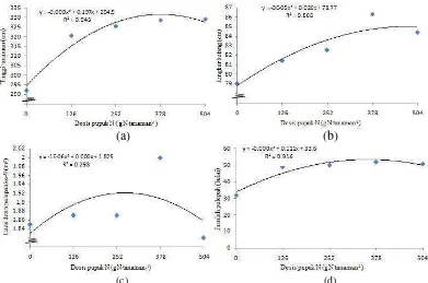 Gambar 3 Kurva dan persamaan regresi respons tinggi tanaman (a), lingkar batang  (b), jumlah pelepah (c), dan luas daun pelepah ke-9 (d) pada berbagai dosis pupuk nitrogen umur 12 BSP 
