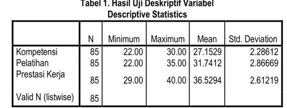Tabel 1. Hasil Uji Deskriptif Variabel  Descriptive Statistics 