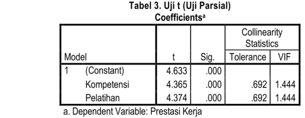 Tabel 3. Uji t (Uji Parsial)  Coefficients a Model  t  Sig.  Collinearity Statistics  Tolerance  VIF  1  (Constant)  4.633  .000    Kompetensi  4.365  .000  .692  1.444  Pelatihan  4.374  .000  .692  1.444 