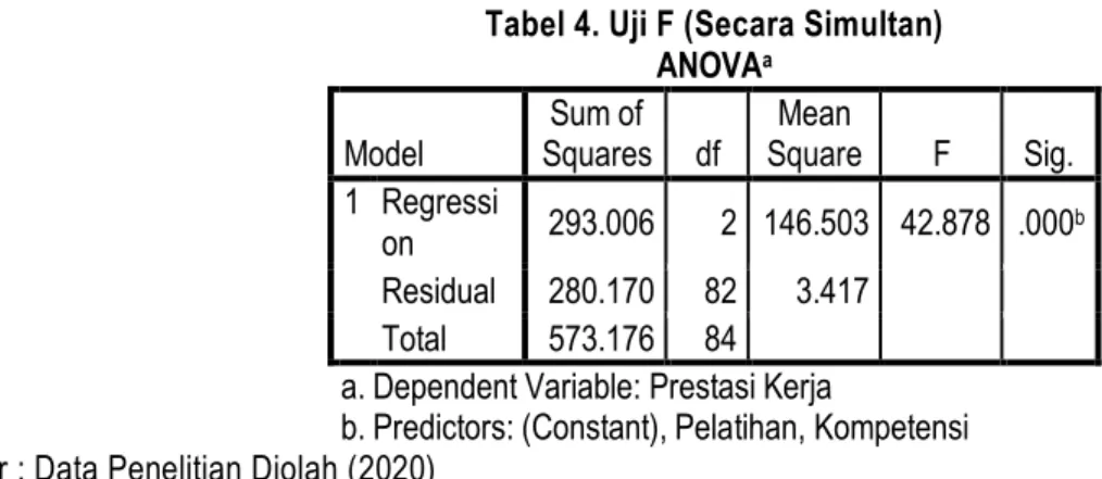 Tabel 4. Uji F (Secara Simultan)  ANOVA a Model  Sum of  Squares  df  Mean  Square  F  Sig
