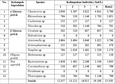 Tabel 8. Data Kelimpahan Plankton  di Stasiun I (Individu/L)  