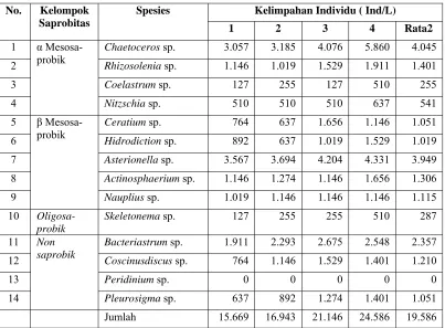Tabel 9. Data Kelimpahan Plankton  di Stasiun II (Individu/L)  