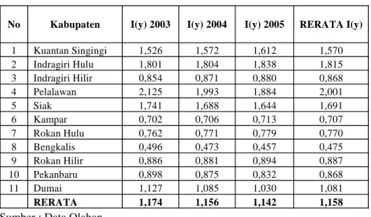 Tabel 4. Indeks entropi Theil Provinsi Riau Periode 2003-2005 No Kabupaten I(y) 2003 I(y) 2004 I(y) 2005 RERATA I(y)
