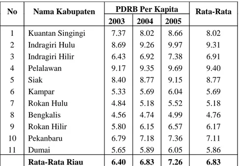 Tabel 1. PDRB Per Kapita Provinsi Riau PDRB Per Kapita No Nama Kabupaten 2003 2004 2005 Rata-Rata 1 Kuantan Singingi 7.37 8.02 8.66 8.02 2 Indragiri Hulu 8.69 9.26 9.97 9.31 3 Indragiri Hilir 6.43 6.92 7.38 6.91 4 Pelalawan 9.17 9.35 9.69 9.40 5 Siak 8.40 