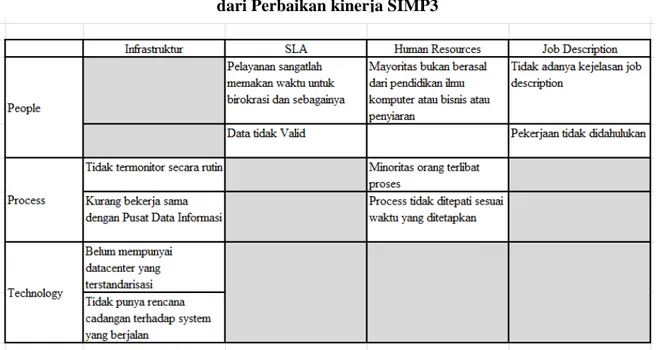 Tabel 1. Matriks People, Process, dan Technology yang berkaitan dengan masalah  dari Perbaikan kinerja SIMP3