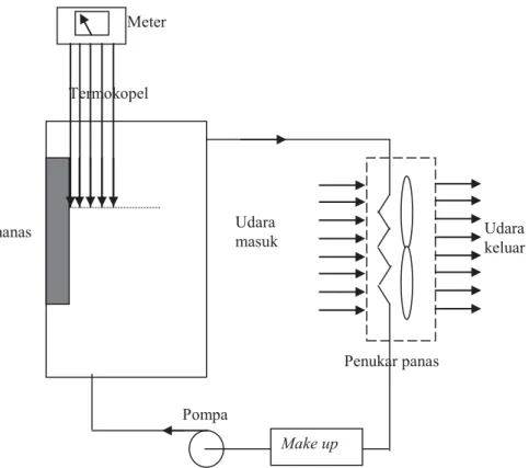 Gambar 1. Blok diagram eksperimen TermokopelPemanas Penukar panasUdaramasuk UdarakeluarPompaMeterMake up