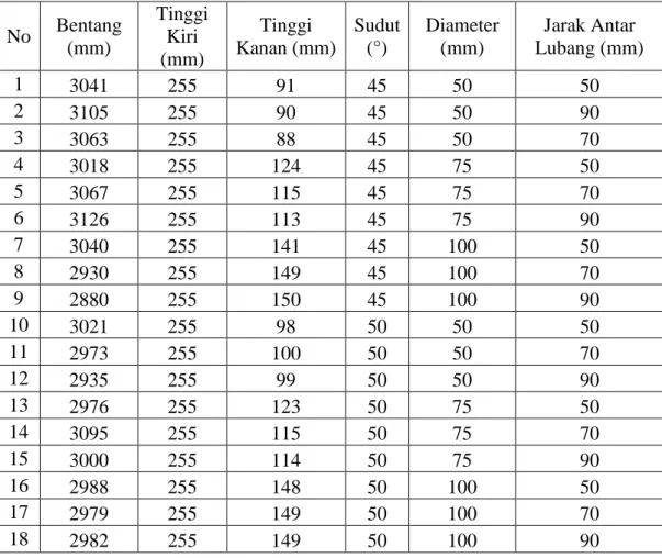 Tabel 5.3 Data–data dimensi benda uji bentang 3000 ± 100 mm  No  Bentang  (mm)  Tinggi Kiri  (mm)  Tinggi  Kanan (mm)  Sudut (°)  Diameter (mm)  Jarak Antar  Lubang (mm)  1  3041  255  91  45  50  50  2  3105  255  90  45  50  90  3  3063  255  88  45  50 