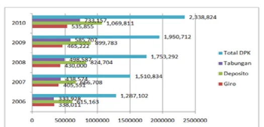 Tabel 3. Proporsi Kredit Perbankan pada Bank Umum Di Jawa Tengah(%)