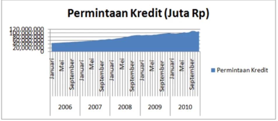 Gambar 2. Perkembangan Permintaan Kredit Perbankan di Jawa Tengah 2006-2010  Sumber : SEKDA 2007,2009 dan 2011