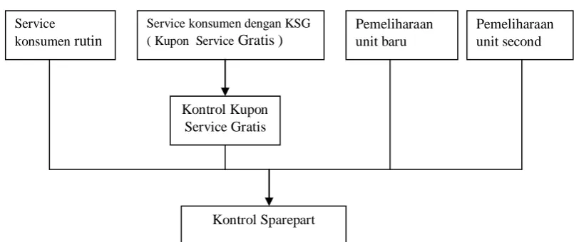 Gambar : 2.5 Skema Administrasi Bengkel 