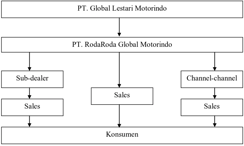 Gambar : 3.1 Skema jalur Penjualan PT. RodaRoda Global Motorindo 