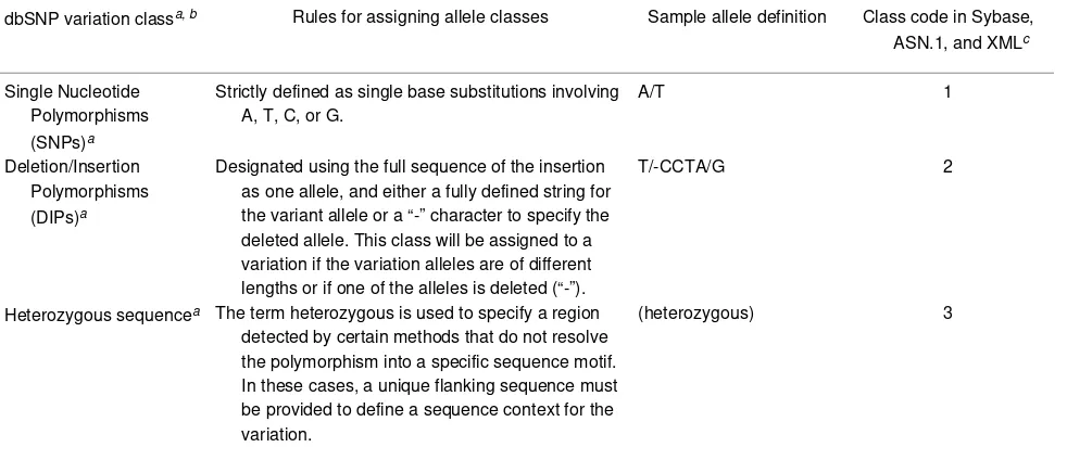 Table 3. Allele definitions define the class of the variation in dbSNP.